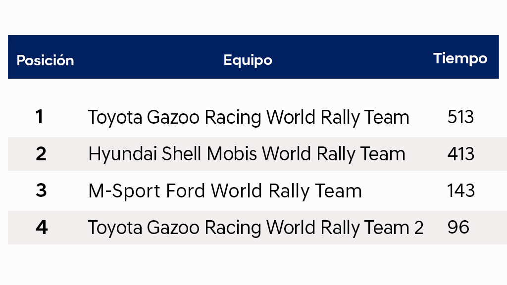 Thierry Neuville y Martijn Wydaeghe suben al podio una vez más, esta vez en el Rally de Paraguay 2025