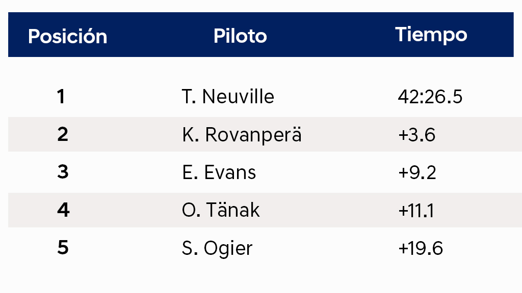 Thierry Neuville y Martijn Wydaeghe suben al podio una vez más, esta vez en el Rally de Paraguay 2025
